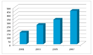 Consommation électriques annuelles liées à l'usage de la climatisation en GWh (source: MEDDE)