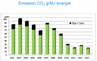 émissions de CO2 de l'usine de cogénération de Mölndal